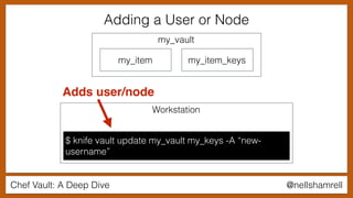 Chef Vault: A Deep Dive @nellshamrell
Adding a User or Node
$ knife vault update my_vault my_keys -A “new-
username”
Workstation
my_vault
my_item my_item_keys
Adds user/node
 