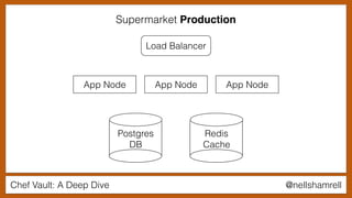 Chef Vault: A Deep Dive @nellshamrell
Load Balancer
Postgres
DB
App Node App Node App Node
Redis
Cache
Supermarket Production
 