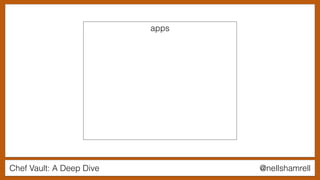 Chef Vault: A Deep Dive @nellshamrell
apps
 