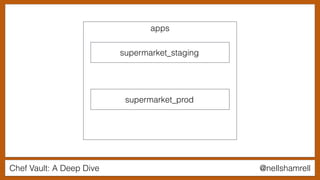 Chef Vault: A Deep Dive @nellshamrell
apps
supermarket_staging
supermarket_prod
 