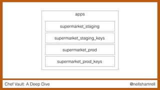 Chef Vault: A Deep Dive @nellshamrell
apps
supermarket_staging
supermarket_prod
supermarket_staging_keys
supermarket_prod_keys
 