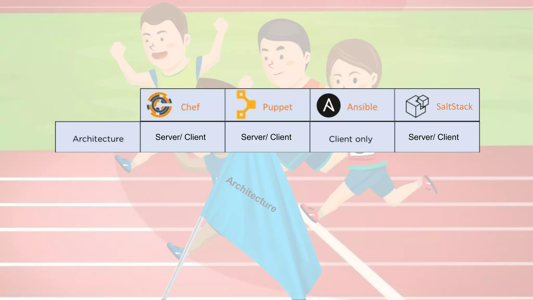 SaltStack
Server/ Client Server/ Client Server/ Client
 