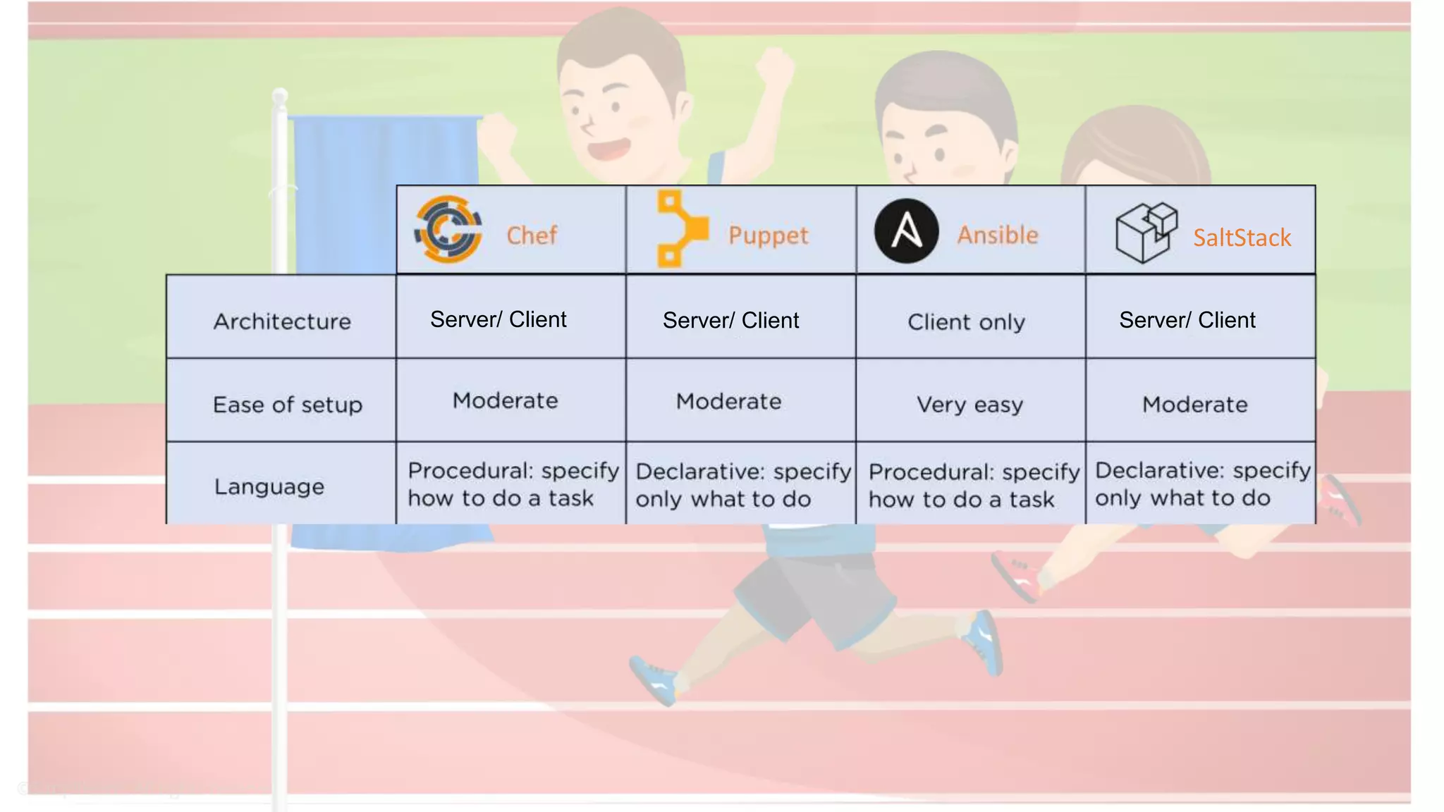 Language
SaltStack
Server/ Client Server/ ClientServer/ Client
 