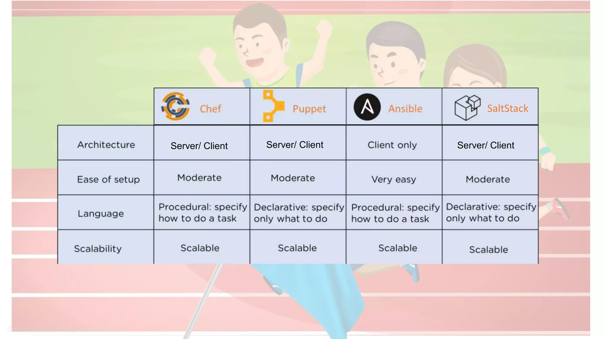 SaltStack
Server/ Client Server/ Client Server/ Client
 