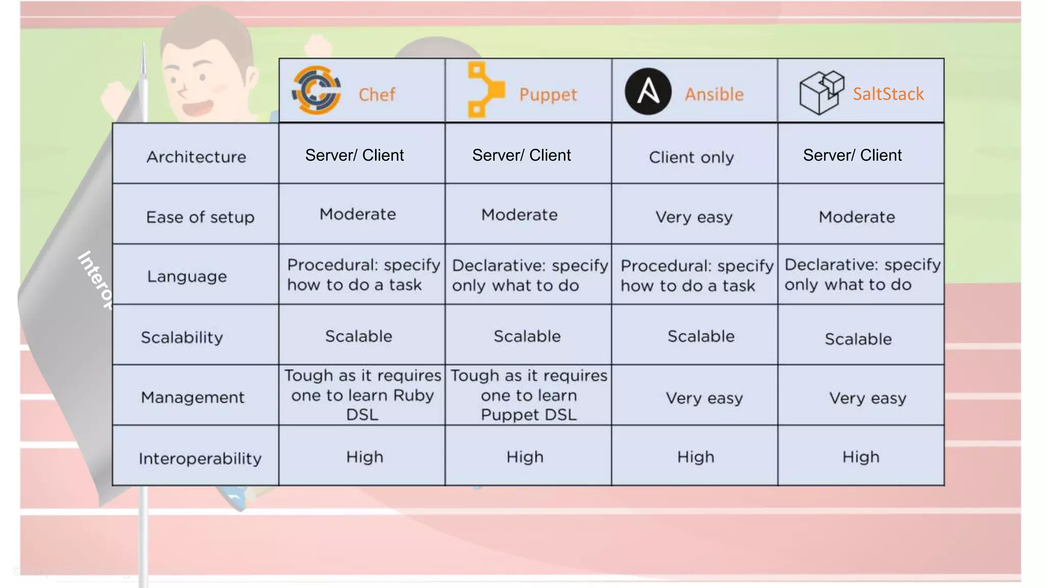 SaltStack
Server/ Client Server/ Client Server/ Client
 