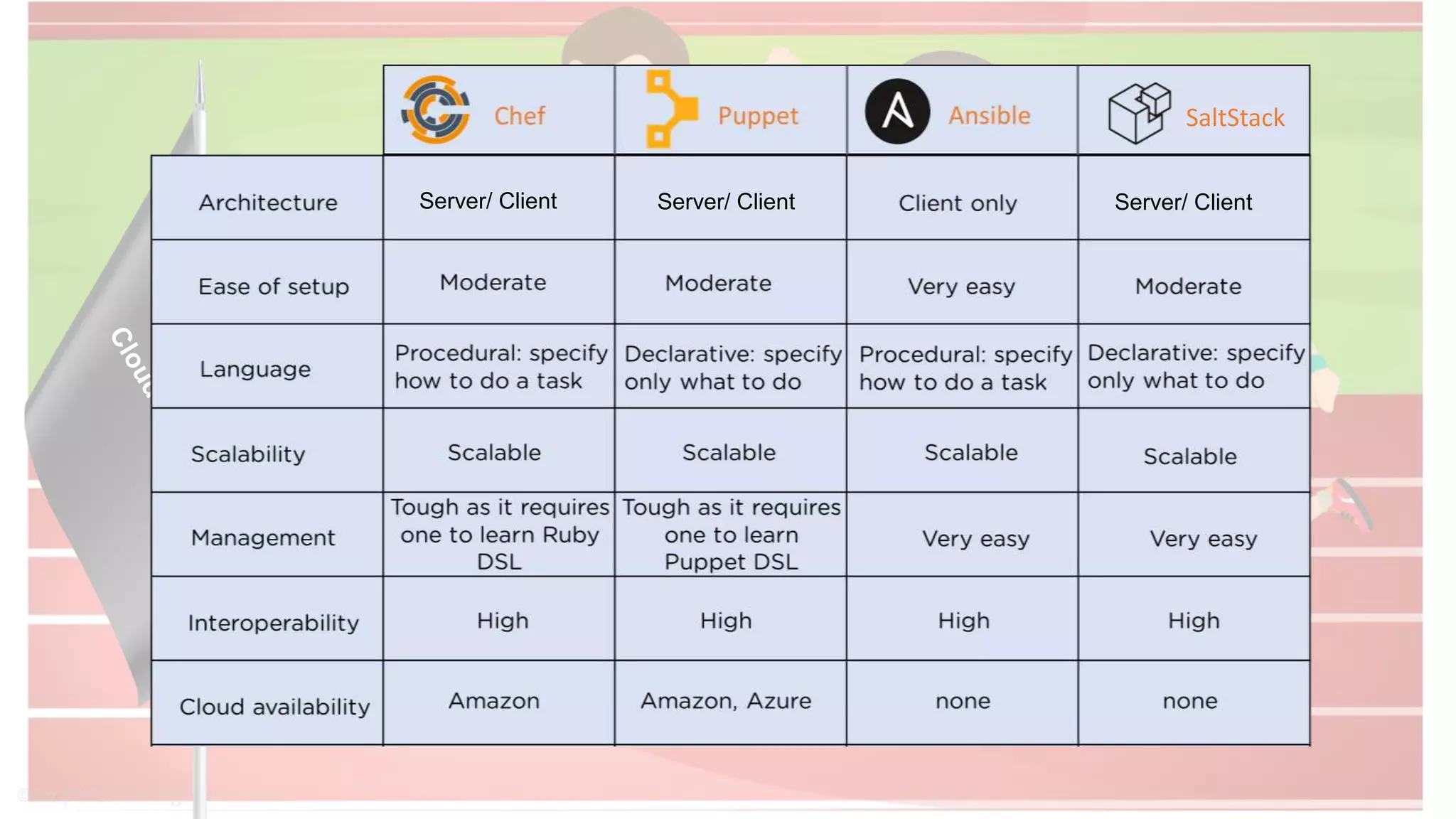 SaltStack
Server/ Client Server/ Client Server/ Client
 