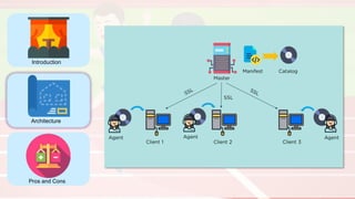 Introduction
Architecture
Pros and Cons
 