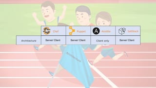 SaltStack
Server/ Client Server/ Client Server/ Client
 