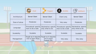 SaltStack
Server/ Client Server/ Client Server/ Client
 