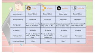 SaltStack
Server/ Client Server/ Client Server/ Client
 