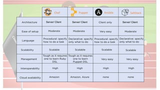 SaltStack
Server/ Client Server/ Client Server/ Client
 