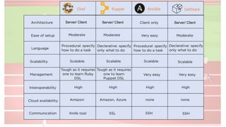 Communication
SaltStack
Server/ Client Server/ Client Server/ Client
 