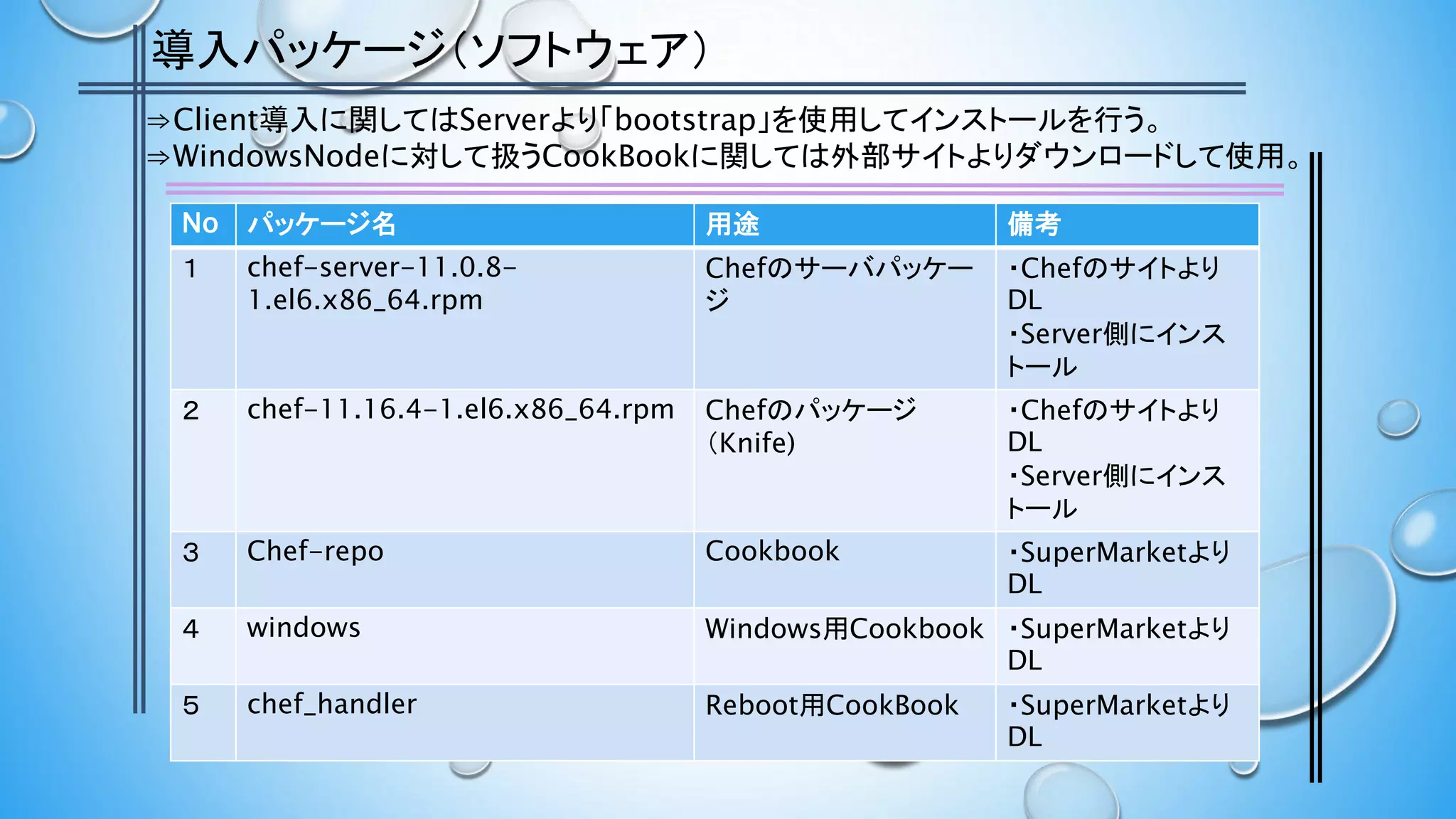導入パッケージ（ソフトウェア）
⇒Client導入に関してはServerより「bootstrap」を使用してインストールを行う。
⇒WindowsNodeに対して扱うCookBookに関しては外部サイトよりダウンロードして使用。
No パッケージ名 用途 備考
１ chef-server-11.0.8-
1.el6.x86_64.rpm
Chefのサーバパッケー
ジ
・Chefのサイトより
DL
・Server側にインス
トール
２ chef-11.16.4-1.el6.x86_64.rpm Chefのパッケージ
（Knife)
・Chefのサイトより
DL
・Server側にインス
トール
３ Chef-repo Cookbook ・SuperMarketより
DL
４ windows Windows用Cookbook ・SuperMarketより
DL
５ chef_handler Reboot用CookBook ・SuperMarketより
DL
 