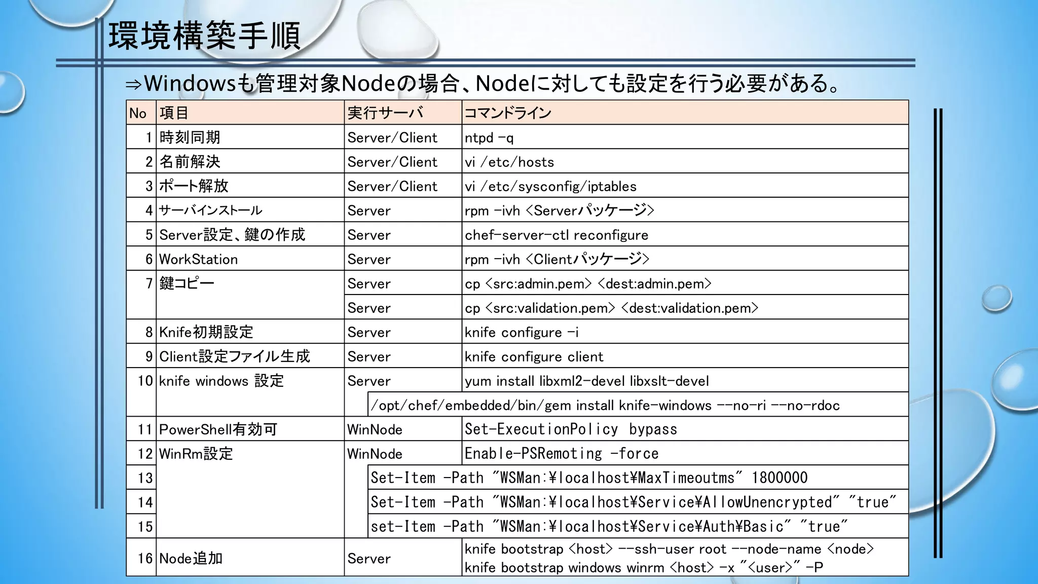 環境構築手順
⇒Windowsも管理対象Nodeの場合、Nodeに対しても設定を行う必要がある。
No 項目 実行サーバ コマンドライン
1 時刻同期 Server/Client ntpd -q
2 名前解決 Server/Client vi /etc/hosts
3 ポート解放 Server/Client vi /etc/sysconfig/iptables
4 サーバインストール Server rpm -ivh <Serverパッケージ>
5 Server設定、鍵の作成 Server chef-server-ctl reconfigure
6 WorkStation Server rpm -ivh <Clientパッケージ>
7 鍵コピー Server cp <src:admin.pem> <dest:admin.pem>
Server cp <src:validation.pem> <dest:validation.pem>
8 Knife初期設定 Server knife configure -i
9 Client設定ファイル生成 Server knife configure client
10 knife windows 設定 Server yum install libxml2-devel libxslt-devel
/opt/chef/embedded/bin/gem install knife-windows --no-ri --no-rdoc
11 PowerShell有効可 WinNode Set-ExecutionPolicy　bypass
12 WinRm設定 WinNode Enable-PSRemoting -force
13 Set-Item -Path "WSMan:localhostMaxTimeoutms" 1800000
14 Set-Item -Path "WSMan:localhostServiceAllowUnencrypted" "true"
15 set-Item -Path "WSMan:localhostServiceAuthBasic" "true"
16 Node追加 Server
knife bootstrap <host> --ssh-user root --node-name <node>
knife bootstrap windows winrm <host> -x "<user>" -P
 
