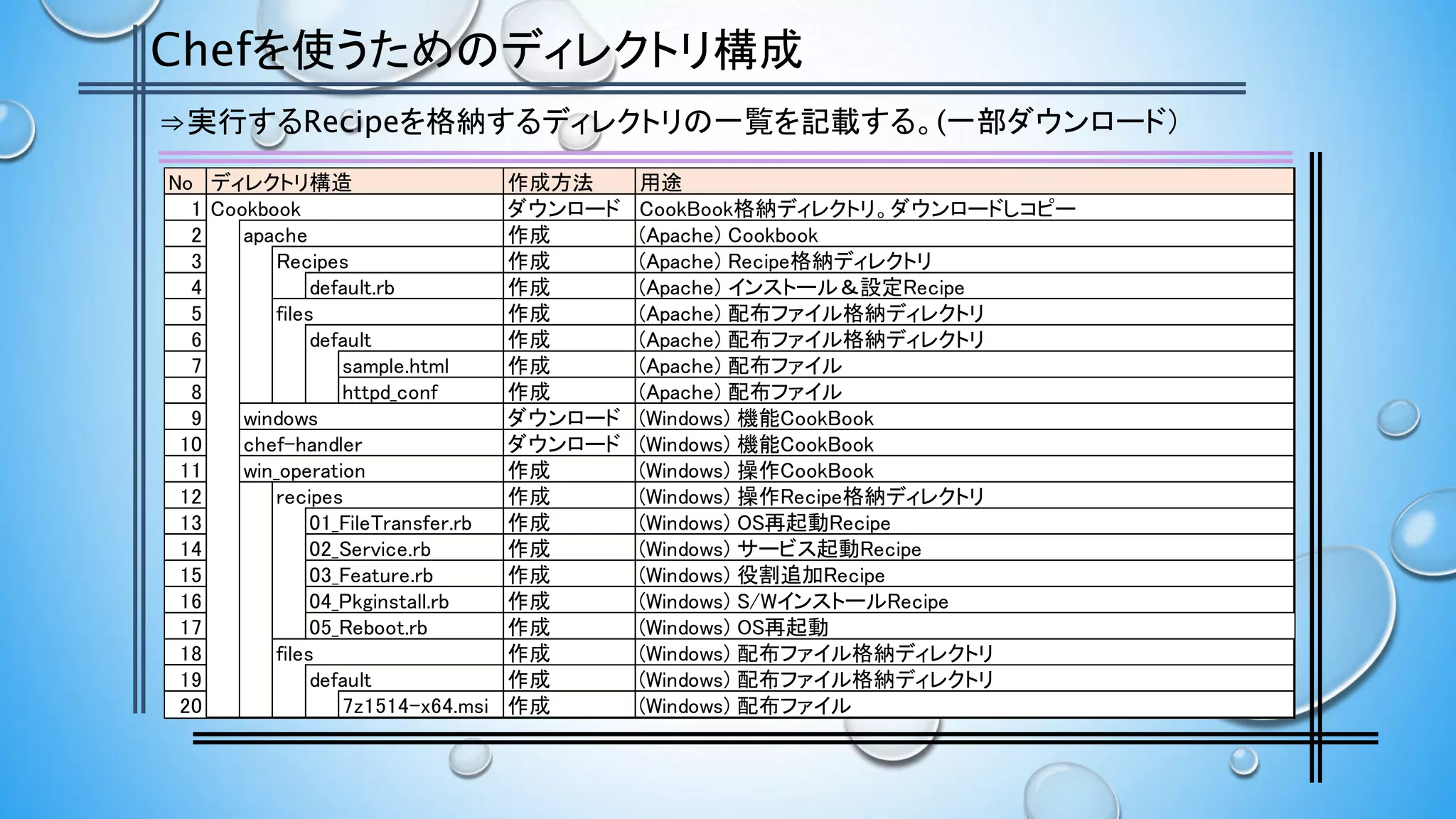 Chefを使うためのディレクトリ構成
⇒実行するRecipeを格納するディレクトリの一覧を記載する。(一部ダウンロード）
No ディレクトリ構造 作成方法 用途
1 Cookbook ダウンロード CookBook格納ディレクトリ。ダウンロードしコピー
2 apache 作成 (Apache) Cookbook
3 Recipes 作成 (Apache) Recipe格納ディレクトリ
4 default.rb 作成 (Apache) インストール＆設定Recipe
5 files 作成 (Apache) 配布ファイル格納ディレクトリ
6 default 作成 (Apache) 配布ファイル格納ディレクトリ
7 sample.html 作成 (Apache) 配布ファイル
8 httpd_conf 作成 (Apache) 配布ファイル
9 windows ダウンロード (Windows) 機能CookBook
10 chef-handler ダウンロード (Windows) 機能CookBook
11 win_operation 作成 (Windows) 操作CookBook
12 recipes 作成 (Windows) 操作Recipe格納ディレクトリ
13 01_FileTransfer.rb 作成 (Windows) OS再起動Recipe
14 02_Service.rb 作成 (Windows) サービス起動Recipe
15 03_Feature.rb 作成 (Windows) 役割追加Recipe
16 04_Pkginstall.rb 作成 (Windows) S/WインストールRecipe
17 05_Reboot.rb 作成 (Windows) OS再起動
18 files 作成 (Windows) 配布ファイル格納ディレクトリ
19 default 作成 (Windows) 配布ファイル格納ディレクトリ
20 7z1514-x64.msi 作成 (Windows) 配布ファイル
 