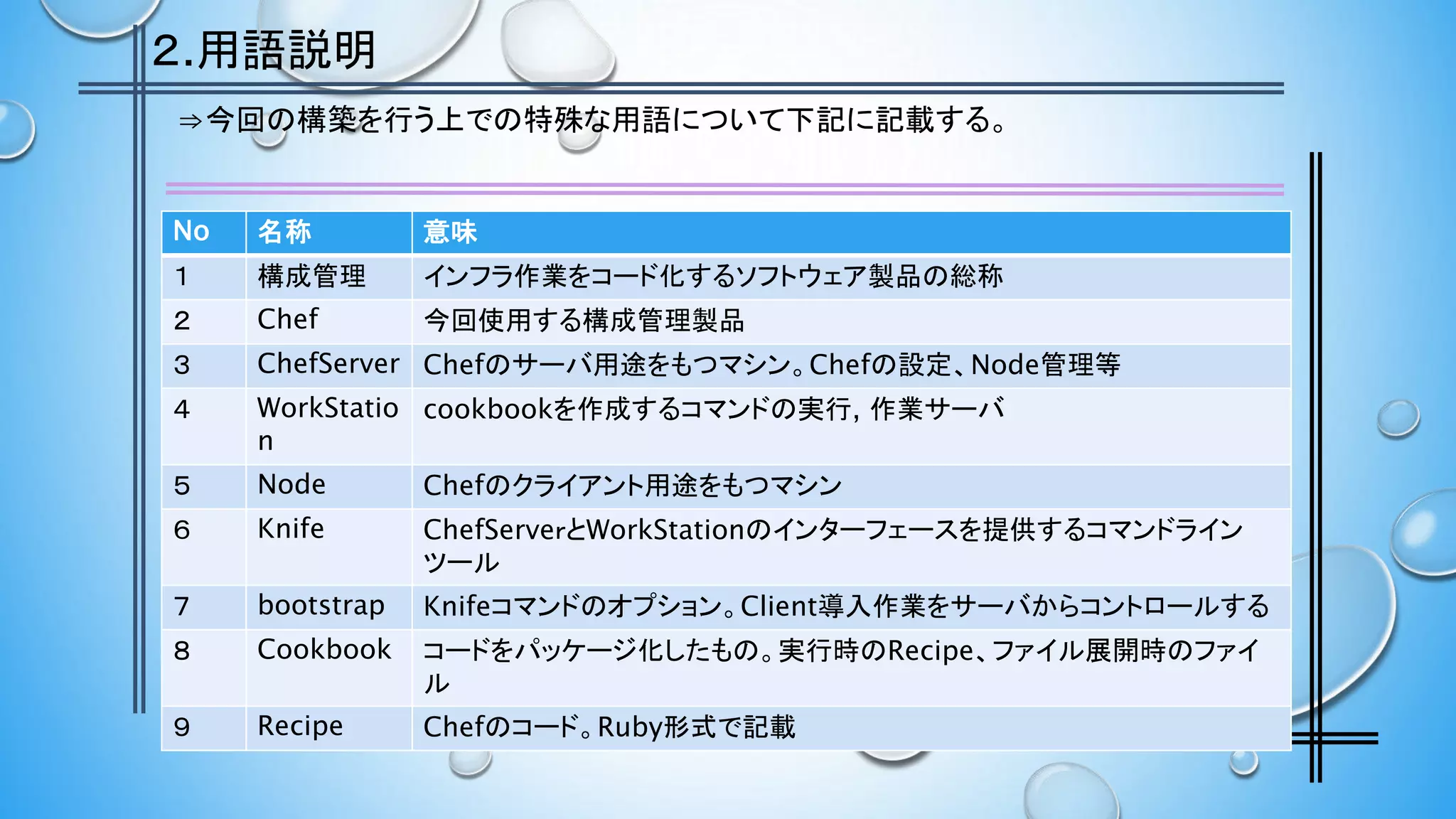 ⇒今回の構築を行う上での特殊な用語について下記に記載する。
２.用語説明
No 名称 意味
１ 構成管理 インフラ作業をコード化するソフトウェア製品の総称
２ Chef 今回使用する構成管理製品
３ ChefServer Chefのサーバ用途をもつマシン。Chefの設定、Node管理等
４ WorkStatio
n
cookbookを作成するコマンドの実行, 作業サーバ
５ Node Chefのクライアント用途をもつマシン
６ Knife ChefServeｒとWorkStationのインターフェースを提供するコマンドライン
ツール
７ bootstrap Knifeコマンドのオプション。Client導入作業をサーバからコントロールする
８ Cookbook コードをパッケージ化したもの。実行時のRecipe、ファイル展開時のファイ
ル
９ Recipe Chefのコード。Ruby形式で記載
 