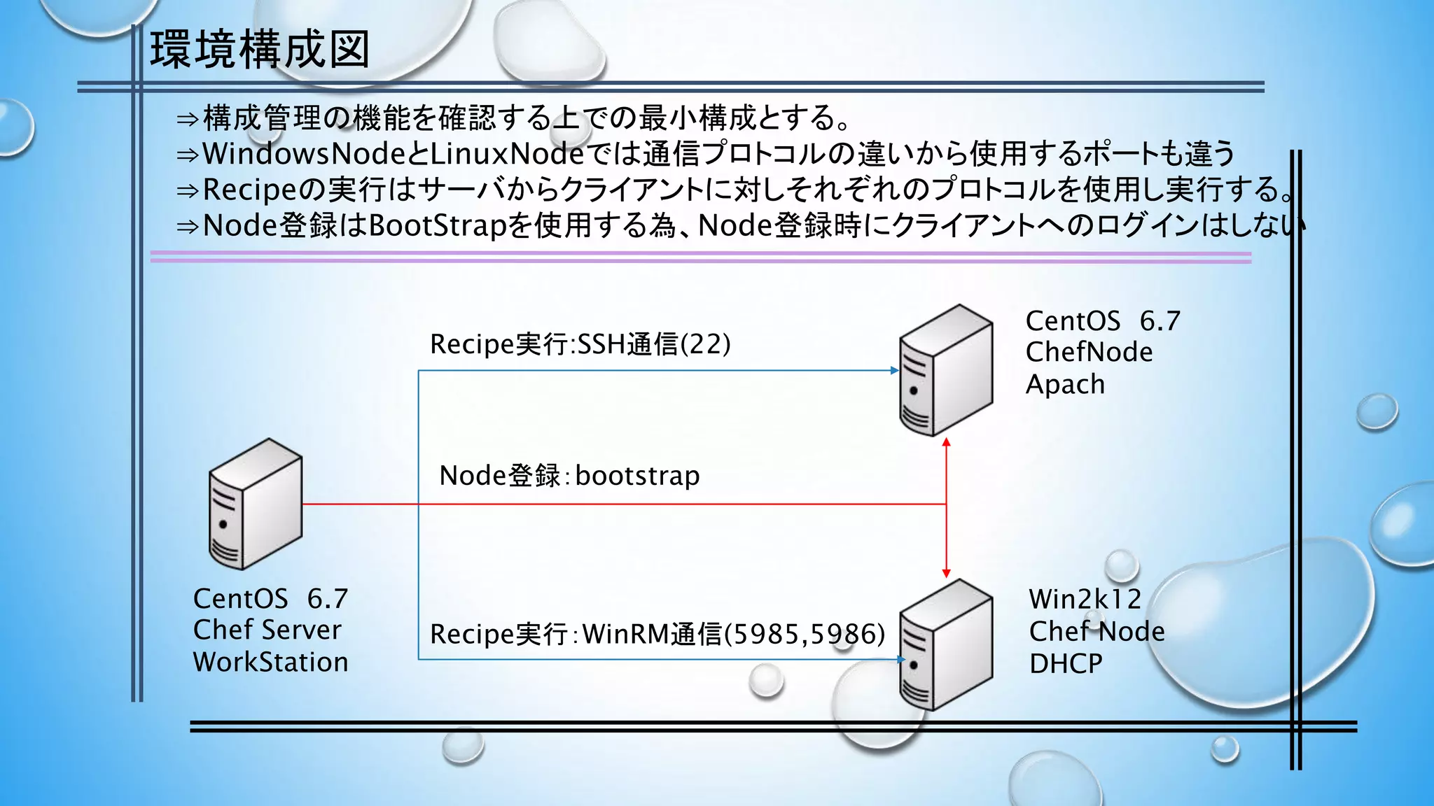 環境構成図
⇒構成管理の機能を確認する上での最小構成とする。
⇒WindowsNodeとLinuxNodeでは通信プロトコルの違いから使用するポートも違う
⇒Recipeの実行はサーバからクライアントに対しそれぞれのプロトコルを使用し実行する。
⇒Node登録はBootStrapを使用する為、Node登録時にクライアントへのログインはしない
CentOS 6.7
Chef Server
WorkStation
CentOS 6.7
ChefNode
Apach
Win2k12
Chef Node
DHCP
Recipe実行:SSH通信(22)
Recipe実行：WinRM通信(5985,5986)
Node登録：bootstrap
 