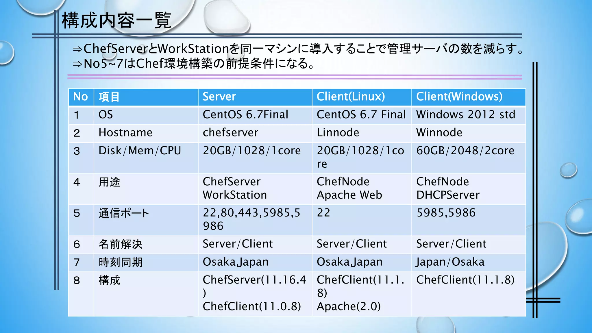 ⇒ChefServerとWorkStationを同一マシンに導入することで管理サーバの数を減らす。
⇒No5~7はChef環境構築の前提条件になる。
構成内容一覧
No 項目 Server Client(Linux) Client(Windows)
１ OS CentOS 6.7Final CentOS 6.7 Final Windows 2012 std
２ Hostname chefserver Linnode Winnode
３ Disk/Mem/CPU 20GB/1028/1core 20GB/1028/1co
re
60GB/2048/2core
４ 用途 ChefServer
WorkStation
ChefNode
Apache Web
ChefNode
DHCPServer
５ 通信ポート 22,80,443,5985,5
986
22 5985,5986
６ 名前解決 Server/Client Server/Client Server/Client
７ 時刻同期 Osaka,Japan Osaka,Japan Japan/Osaka
８ 構成 ChefServer(11.16.4
)
ChefClient(11.0.8)
ChefClient(11.1.
8)
Apache(2.0)
ChefClient(11.1.8)
 