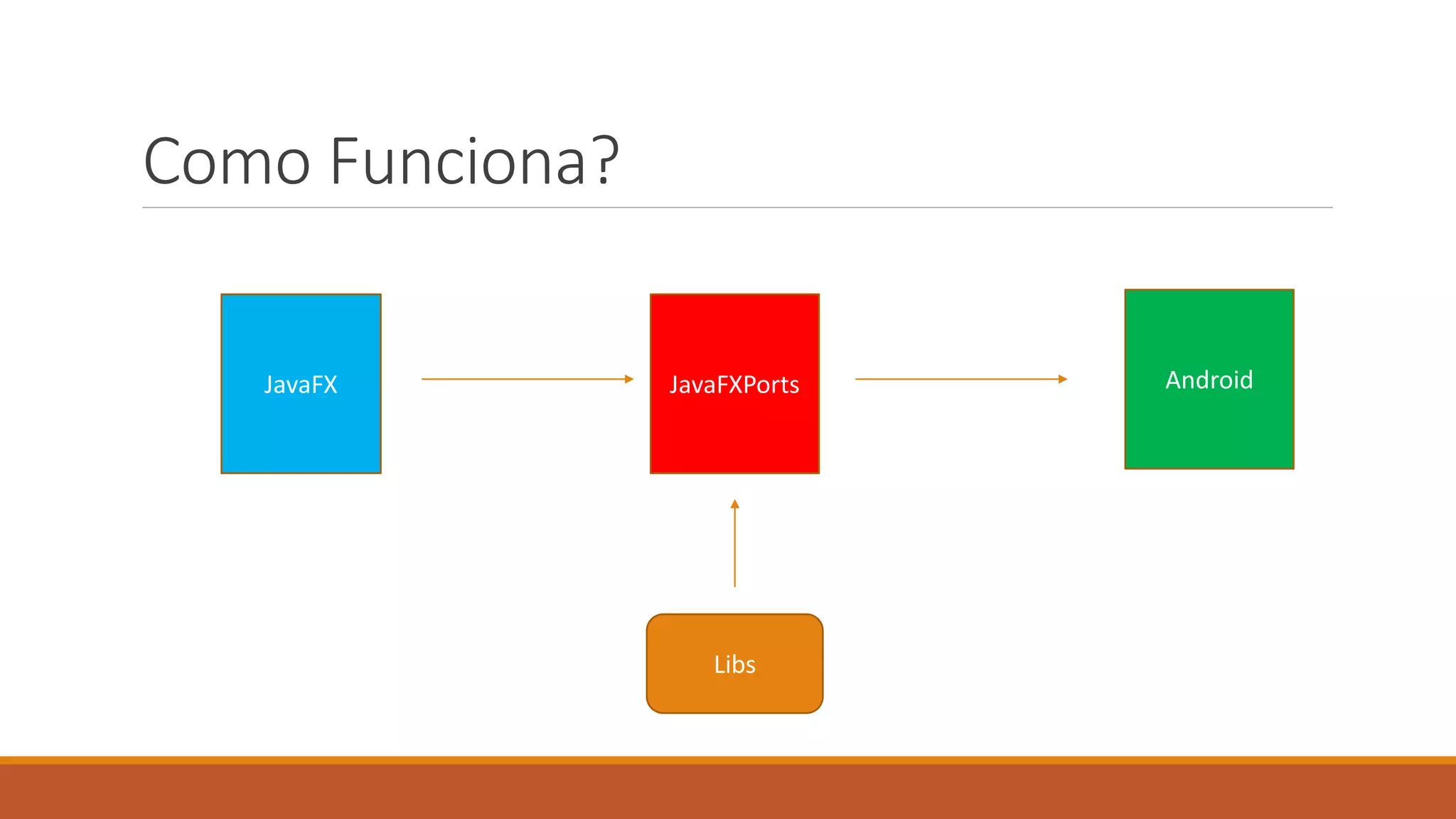 Como Funciona? 
JavaFX 
JavaFXPorts Android 
Libs 
 
