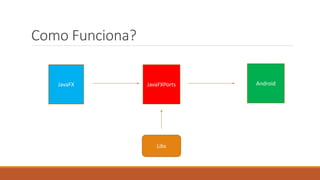 Como Funciona? 
JavaFX 
JavaFXPorts Android 
Libs 
 