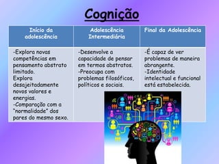 Cognição
Início da
adolescência
Adolescência
Intermediária
Final da Adolescência
-Explora novas
competências em
pensamento abstrato
limitado.
Explora
desajeitadamente
novos valores e
energias.
-Comparação com a
“normalidade” dos
pares do mesmo sexo.
-Desenvolve a
capacidade de pensar
em termos abstratos.
-Preocupa com
problemas filosóficos,
políticos e sociais.
-É capaz de ver
problemas de maneira
abrangente.
-Identidade
intelectual e funcional
está estabelecida.
 