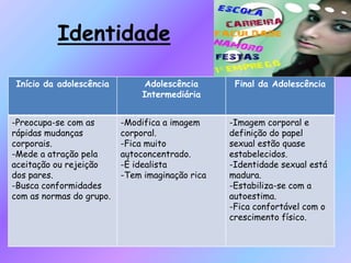 Identidade
Início da adolescência Adolescência
Intermediária
Final da Adolescência
-Preocupa-se com as
rápidas mudanças
corporais.
-Mede a atração pela
aceitação ou rejeição
dos pares.
-Busca conformidades
com as normas do grupo.
-Modifica a imagem
corporal.
-Fica muito
autoconcentrado.
-É idealista
-Tem imaginação rica
-Imagem corporal e
definição do papel
sexual estão quase
estabelecidos.
-Identidade sexual está
madura.
-Estabiliza-se com a
autoestima.
-Fica confortável com o
crescimento físico.
 