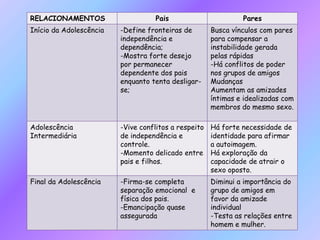 RELACIONAMENTOS Pais Pares
Início da Adolescência -Define fronteiras de
independência e
dependência;
-Mostra forte desejo
por permanecer
dependente dos pais
enquanto tenta desligar-
se;
Busca vínculos com pares
para compensar a
instabilidade gerada
pelas rápidas
-Há conflitos de poder
nos grupos de amigos
Mudanças
Aumentam as amizades
íntimas e idealizadas com
membros do mesmo sexo.
Adolescência
Intermediária
-Vive conflitos a respeito
de independência e
controle.
-Momento delicado entre
pais e filhos.
Há forte necessidade de
identidade para afirmar
a autoimagem.
Há exploração da
capacidade de atrair o
sexo oposto.
Final da Adolescência -Firma-se completa
separação emocional e
física dos pais.
-Emancipação quase
assegurada
Diminui a importância do
grupo de amigos em
favor da amizade
individual
-Testa as relações entre
homem e mulher.
 