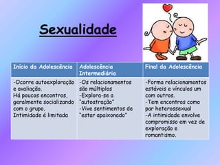 Sexualidade
Início da Adolescência Adolescência
Intermediária
Final da Adolescência
-Ocorre autoexploração
e avaliação.
Há poucos encontros,
geralmente socializando
com o grupo.
Intimidade é limitada
-Os relacionamentos
são múltiplos
-Explora-se a
“autoatração”
-Vive sentimentos de
“estar apaixonado”
-Forma relacionamentos
estáveis e vínculos um
com outros.
-Tem encontros como
par heterossexual
-A intimidade envolve
compromisso em vez de
exploração e
romantismo.
 
