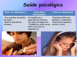 Saúde psicológica
Início da Adolescência Adolescência
Intermediária
Final da Adolescência
-Vive grandes oscilações
de humor.
-Mostra desvaneios
intensos.
Há tendências a
experiências internas,
fica mais introspectivo.
-Tendência a isolar-se ao
sentir-se triste ou
magoado (a).
-Emoções estão mais
estáveis e constantes.
-Está mais propenso a
ocultar a raiva.
 