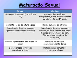 Maturação Sexual
Meninas Meninos
Mudanças das mamas (entre 9 aos
13)
Aumento dos testículos,
adelgamento, rubor e afrouxamento
do escroto (9 aos 14 anos).
Aumento rápido de altura e peso Rápido aumento da estatura
Crescimento de pelos pubianos
(precede crescimento mamário)
Crescimento de pelos pubianos,
axilares, na face e em outros locais
do corpo e Crescimento do pênis
(durante toda a metade da
puberdade)
Menarca (geralmente dos 10 aos 15
anos)
Mudanças da laringe e ,
consequentemente da voz
Desaceleração abrupta do
crescimento linear
Desaceleração abrupta do
crescimento linear
 
