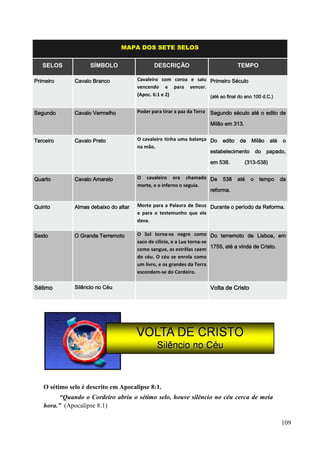 109
MAPA DOS SETE SELOS
SELOS SÍMBOLO DESCRIÇÃO TEMPO
Primeiro Cavalo Branco Cavaleiro com coroa e saiu
vencendo e para vencer.
(Apoc. 6:1 e 2)
Primeiro Século
(até ao final do ano 100 d.C.)
Segundo Cavalo Vermelho Poder para tirar a paz da Terra Segundo século até o edito de
Milão em 313.
Terceiro Cavalo Preto O cavaleiro tinha uma balança
na mão.
Do edito de Milão até o
estabelecimento do papado,
em 538. (313-538)
Quarto Cavalo Amarelo O cavaleiro era chamado
morte, e o inferno o seguia.
De 538 até o tempo da
reforma.
Quinto Almas debaixo do altar Morte para a Palavra de Deus
e para o testemunho que ela
dava.
Durante o período da Reforma.
Sexto O Grande Terremoto O Sol torna-se negro como
saco de cilício, e a Lua torna-se
como sangue, as estrêlas caem
do céu. O céu se enrola como
um livro, e os grandes da Terra
escondem-se do Cordeiro.
Do terremoto de Lisboa, em
1755, até a vinda de Cristo.
Sétimo Silêncio no Céu Volta de Cristo
O sétimo selo é descrito em Apocalipse 8:1.
“Quando o Cordeiro abriu o sétimo selo, houve silêncio no céu cerca de meia
hora.” (Apocalipse 8:1)
 