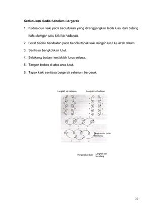 Kedudukan Sedia Sebelum Bergerak

1. Kedua-dua kaki pada kedudukan yang direnggangkan lebih luas dari bidang

   bahu dengan satu kaki ke hadapan.

2. Berat badan hendaklah pada bebola tapak kaki dengan lutut ke arah dalam.

3. Sentiasa bengkokkan lutut.

4. Belakang badan hendaklah lurus selesa.

5. Tangan bebas di atas aras lutut.

6. Tapak kaki sentiasa bergerak sebelum bergerak.




                       Langkah ke hadapan           Langkah ke hadapan




                                                              Langkah sisi tidak
                                                              bersilang




                                                               Langkah sisi
                                            Pergerakan kaki
                                                               bersilang




                                                                                   39
 