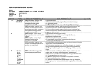 RANCANGAN PENGAJARAN TAHUNAN
GURU :
SEKOLAH : SMK DATO BENTARA DALAM, SEGAMAT
SUBJEK : MATEMATIK
TINGKATAN : 2
TAHUN : 2013
MINGGU TOPIK OBJEKTIF PEMBELAJARAN HASIL PEMBELAJARAN CATATAN
1-3 1. NOMBOR
BERARAH
1.1 Melaksanakan pengiraan yang
melibatkan pendaraban dan
pembahagian integer untuk
menyelesaikan masalah.
(i) Mendarab integer.
(ii) Menyelesaikan masalah yang melibatkan pendaraban integer.
(iii) Membahagi integer.
(iv) Menyelesaikan masalah yang melibatkan pembahagian integer.
1.2 Melaksanakan pengiraan yang
melibatkan operasi bergabung bagi
penambahan, penolakan, pendaraban
dan pembahagian integer untuk
menyelesaikan masalah.
(i) Melaksanakan pengiraan yang melibatkan operasi bergabung bagi
penambahan, penolakan, pendaraban dan pembahagian integer.
(ii) Menyelesaikan masalah yang melibatkan operasi bergabung bagi
penambahan, penolakan, pendaraban dan pembahagian integer termasuk
penggunaan tanda kurung.
4 1.3 Melanjutkan konsep integer
kepada pecahan untuk menyelesaikan
masalah.
1.4 Melanjutkan konsep integer
kepada perpuluhan untuk
menyelesaikan masalah.
(i) Membanding dan menyusun pecahan.
(ii) Melaksanakan penambahan, penolakan, pendaraban atau
pembahagian terhadap pecahan.
(i) Membanding dan menyusun perpuluhan.
(ii) Melaksanakan penambahan, penolakan, pendaraban atau
pembahagian terhadap perpuluhan.
1.5 Melaksanakan pengiraan yang
melibatkan nombor berarah (integer,
pecahan dan perpuluhan).
(i) Melaksanakan penambahan, penolakan, pendaraban atau pembahagian
yang melibatkan dua nombor berarah.
(ii) Melaksanakan pengiraan yang melibatkan gabungan dua atau lebih
operasi terhadap nombor berarah termasuk penggunaan tanda kurung.
(iii) Mengemuka dan menyelesaikan masalah yang melibatkan nombor
berarah.
5 2. KUASA
DUA,
PUNCA
KUASA
DUA,
KUASA
TIGA DAN
PUNCA
KUASA
TIGA
2.1 Memahami dan menggunakan
konsep kuasa dua suatu nombor.
i) Menyatakan suatu nombor yang didarab dengan nombor yang sama
sebagai kuasa dua nombor tersebut dan begitu juga sebaliknya.
(ii) Menentukan kuasa dua suatu nombor tanpa menggunakan kalkulator.
(iii) Menganggar kuasa dua suatu nombor.
(iv) Menentukan kuasa dua suatu nombor menggunakan kalkulator
(v) Menyenaraikan kuasa dua sempurna.
(vi) Menentukan sama ada suatu nombor adalah kuasa dua sempurna.
(vii) Mengemuka dan menyelesaikan masalah yang melibatkan kuasa dua
nombor.
 