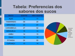 Tabela: Preferencias dos
           sabores dos sucos
  SUCO      GOSTEI   NÃO GOSTEI
  AÇAÍ        12         17
TAMARINDO     09         20
GRAVIOLA      22         07
CARAMBOLA     27         02         Carambola
                                    Pitanga
                                    Graviola
SIRIGUELA     15         14         Caju
                                    Siriguela

  UMBU        14         15         Cupuaçu
                                    Umbu
                                    Açai

  CAJU        19         10         Tamarindoi



 PITANGA      24         05
CUPUAÇU       15         14
 