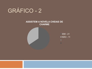 GRÁFICO - 2
     ASSISTEM A NOVELA CHEIAS DE
               CHARME



                               SIM - 21
                               NÃO - 11
 