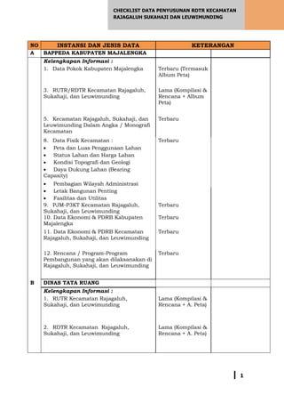 | 1
CHECKLIST DATA PENYUSUNAN RDTR KECAMATAN
RAJAGALUH SUKAHAJI DAN LEUWIMUNDING
NO INSTANSI DAN JENIS DATA KETERANGAN
A BAPPEDA KABUPATEN MAJALENGKA
Kelengkapan Informasi :
1. Data Pokok Kabupaten Majalengka Terbaru (Termasuk
Album Peta)
3. RUTR/RDTR Kecamatan Rajagaluh,
Sukahaji, dan Leuwimunding
Lama (Kompilasi &
Rencana + Album
Peta)
5. Kecamatan Rajagaluh, Sukahaji, dan
Leuwimunding Dalam Angka / Monografi
Kecamatan
Terbaru
8. Data Fisik Kecamatan : Terbaru
 Peta dan Luas Penggunaan Lahan
 Status Lahan dan Harga Lahan
 Kondisi Topografi dan Geologi
 Daya Dukung Lahan (Bearing
Capasity)
 Pembagian Wilayah Administrasi
 Letak Bangunan Penting
 Fasilitas dan Utilitas
9. PJM-P3KT Kecamatan Rajagaluh,
Sukahaji, dan Leuwimunding
Terbaru
10. Data Ekonomi & PDRB Kabupaten
Majalengka
Terbaru
11. Data Ekonomi & PDRB Kecamatan
Rajagaluh, Sukahaji, dan Leuwimunding
Terbaru
12. Rencana / Program-Program
Pembangunan yang akan dilaksanakan di
Rajagaluh, Sukahaji, dan Leuwimunding
Terbaru
B DINAS TATA RUANG
Kelengkapan Informasi :
1. RUTR Kecamatan Rajagaluh,
Sukahaji, dan Leuwimunding
Lama (Kompilasi &
Rencana + A. Peta)
2. RDTR Kecamatan Rajagaluh,
Sukahaji, dan Leuwimunding
Lama (Kompilasi &
Rencana + A. Peta)
 