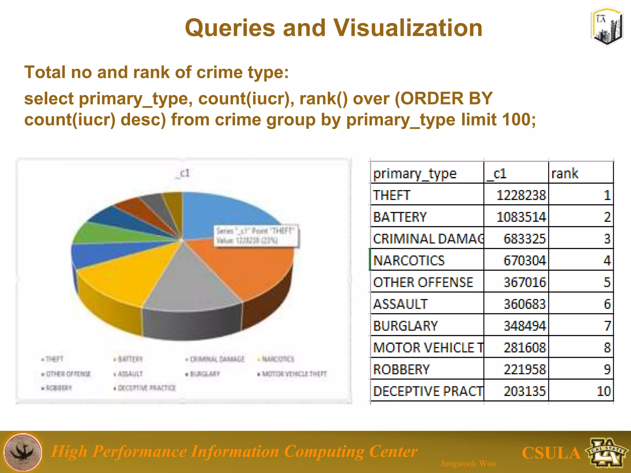 High Performance Information Computing Center
Jongwook Woo
CSULA
Final Outcome of Analysis
 Using similar approach
we find out which area of Chicago city is safer than
the other.
 Geo Spatial Analysis
Outcome file is plotted against the map of Chicago
city
 Visualized using green and red mark points.
– Green indicated safe areas
– Red indicates unsafe areas
Top 50 results are highlighted.
 