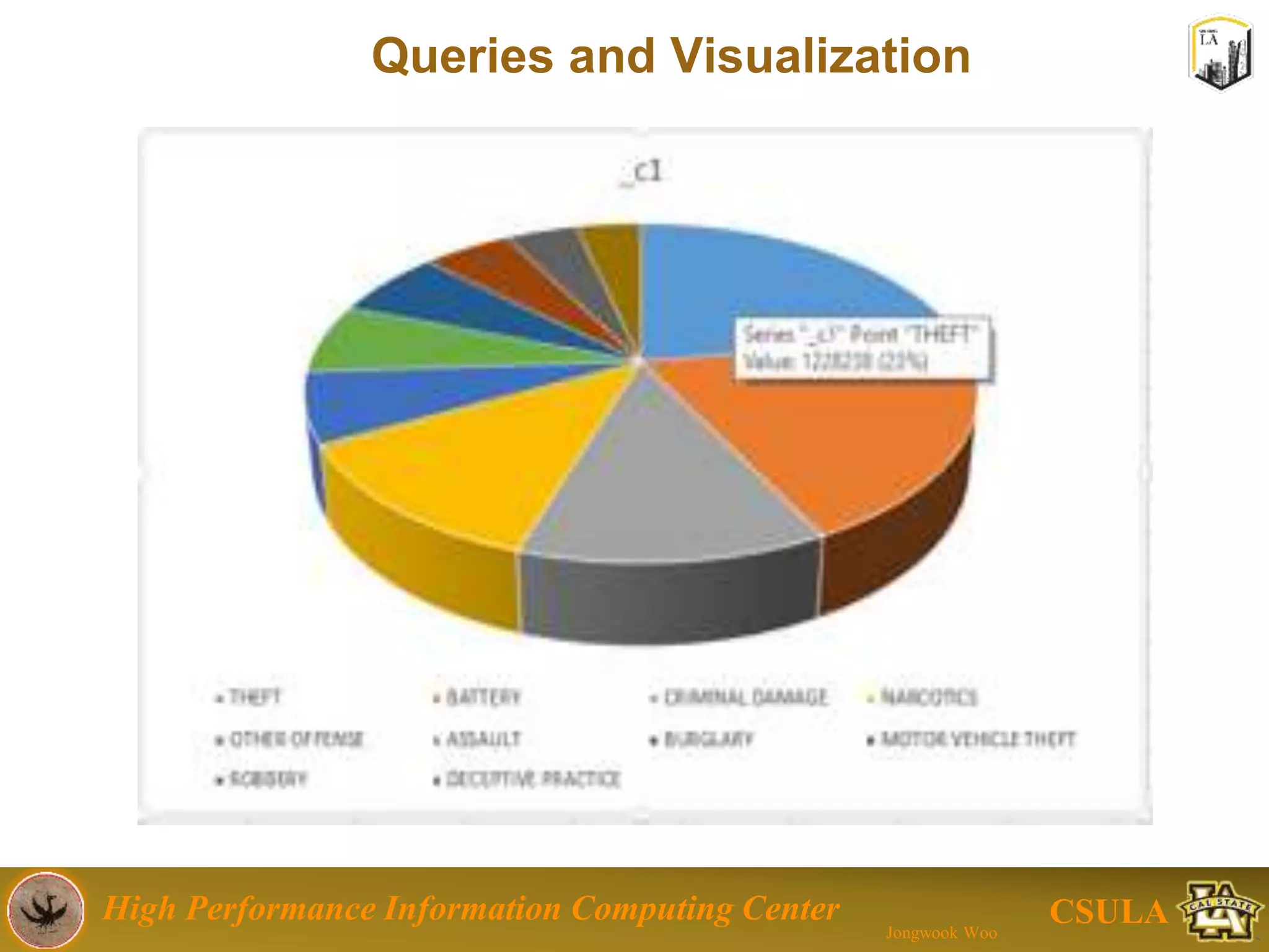 High Performance Information Computing Center
Jongwook Woo
CSULA
Final Outcome of Analysis
MAP
 