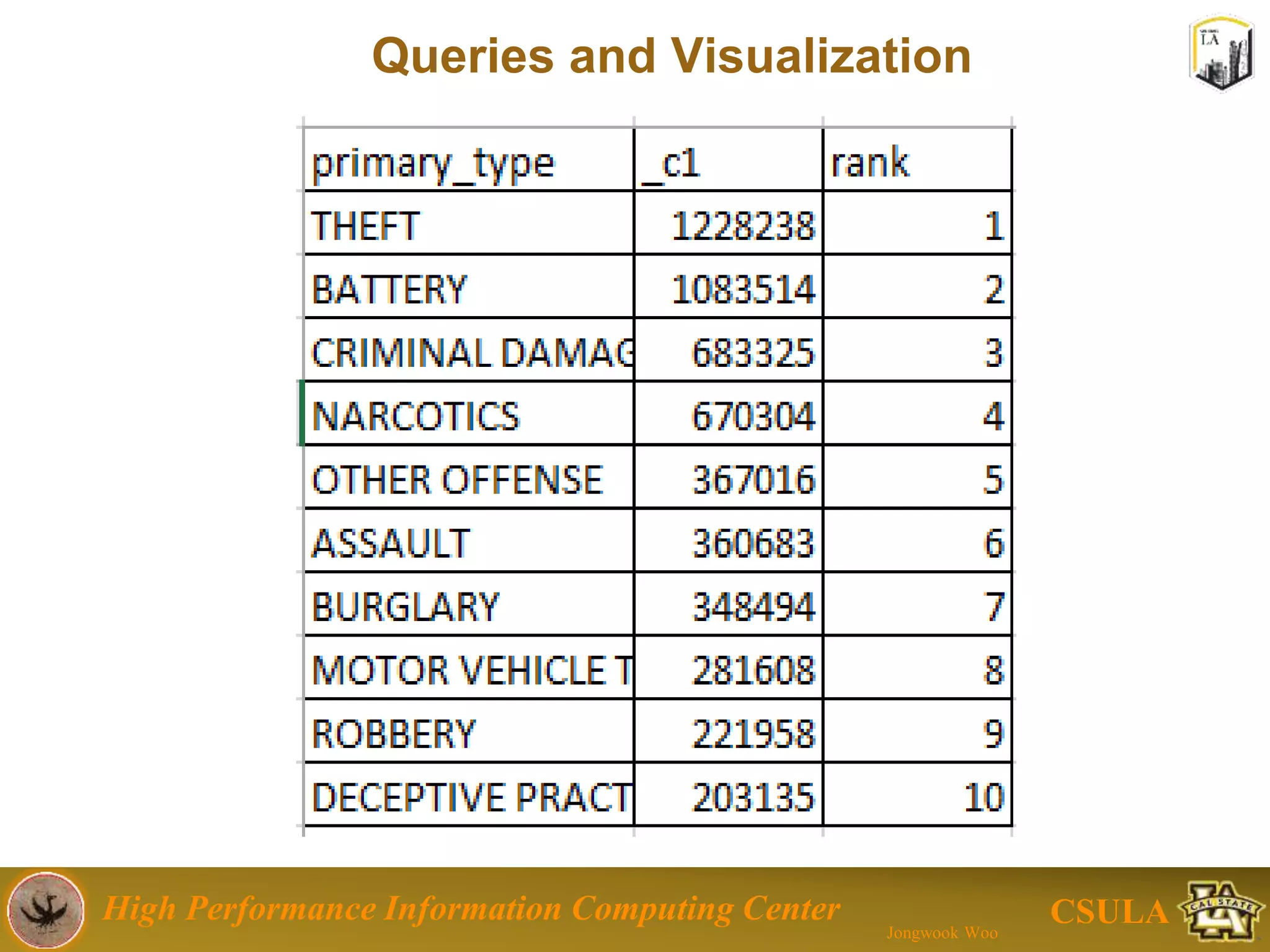 High Performance Information Computing Center
Jongwook Woo
CSULA
Table of Contents
Introduction to Big Data
Implementation
Visualization
Conclusion
References
 
