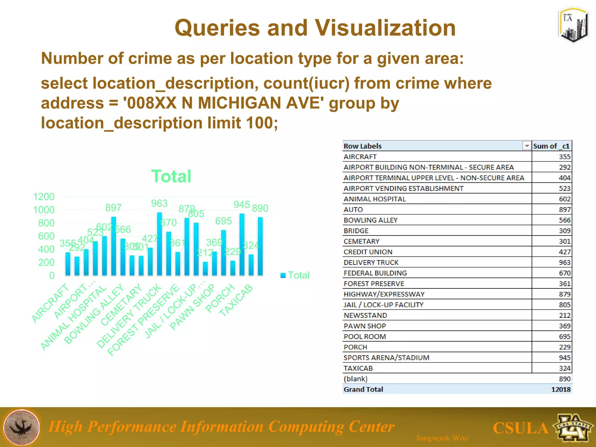 High Performance Information Computing Center
Jongwook Woo
CSULA
Conclusion
An exhaustive analysis of geolocation data
for Chicago City is done
a user searching a place for residence can
easily select better neighborhood depending
on its crime history
Future work
Further Analysis of individual area can be done based
on other factors affecting the residence
 Integrate this analysis with the rental or lease
companies
 Analyze more data at different locations
 