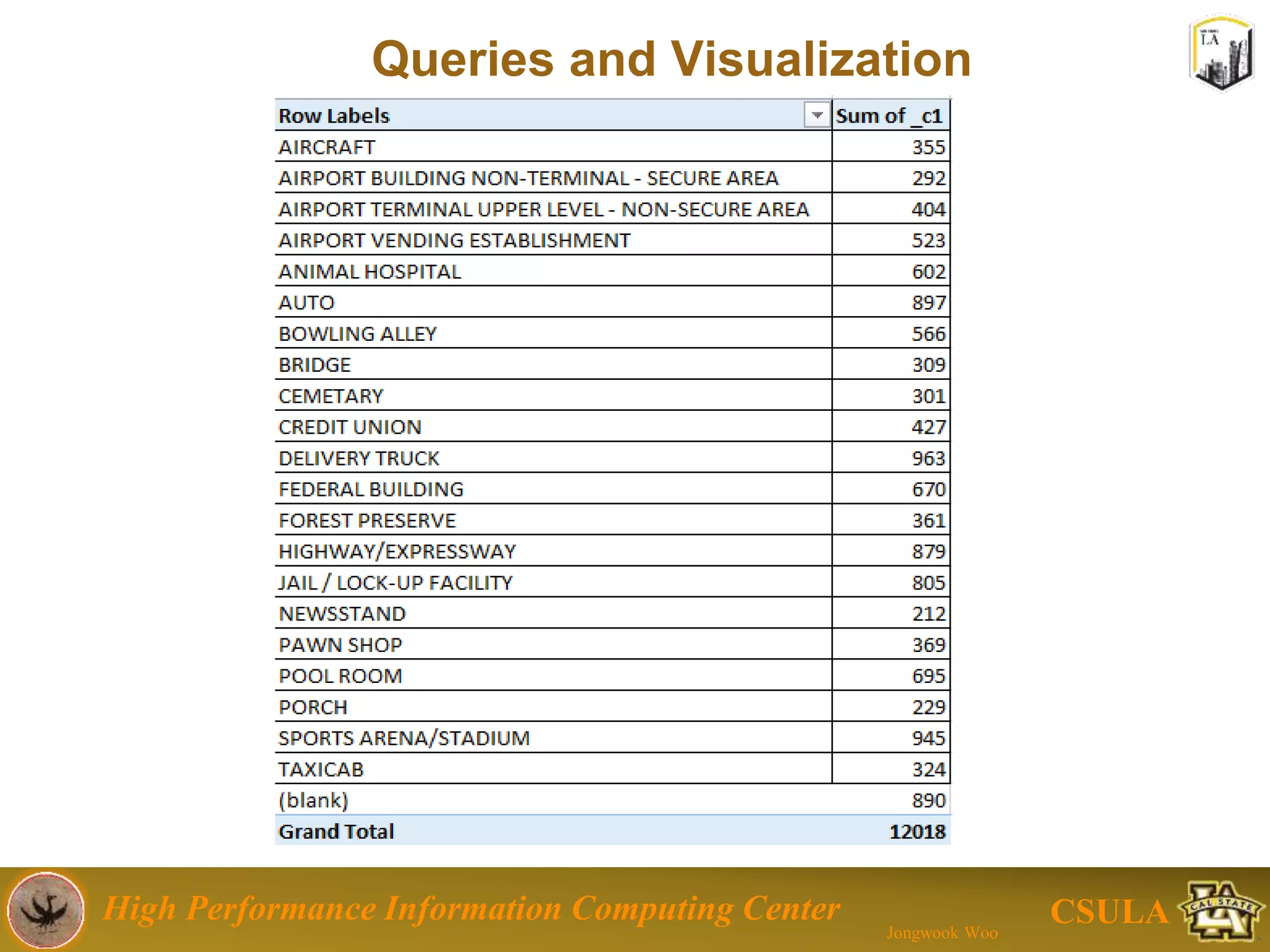 High Performance Information Computing Center
Jongwook Woo
CSULA
Table of Contents
Introduction to Big Data
Implementation
Visualization
Conclusion
 References
 