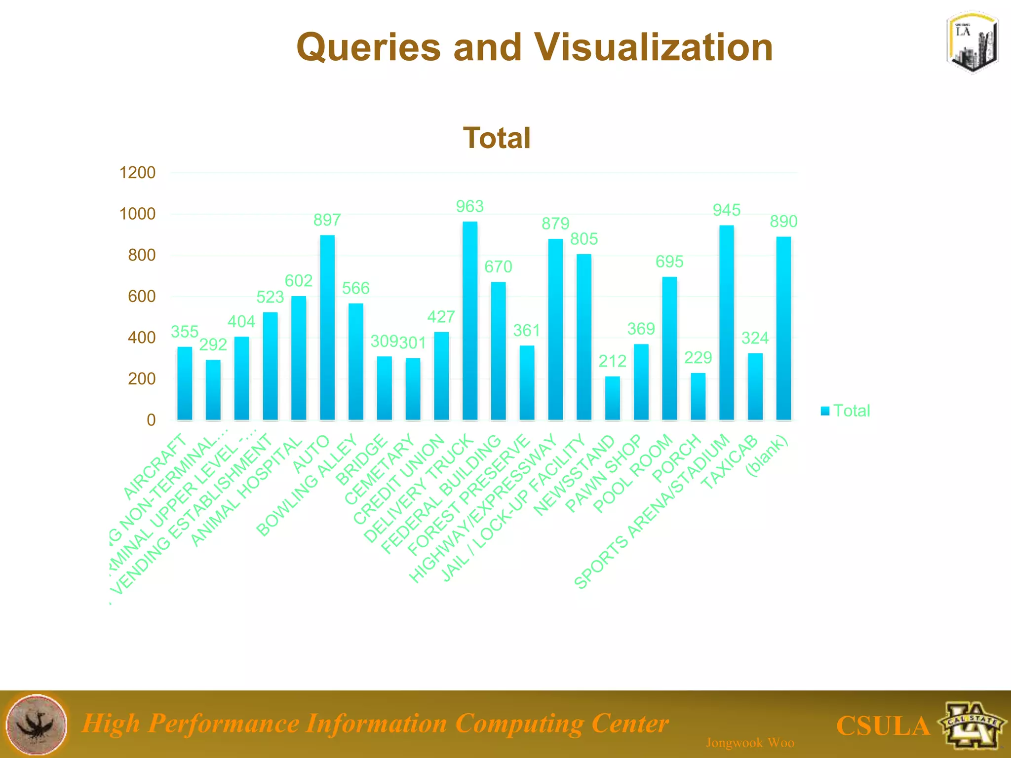 High Performance Information Computing Center
Jongwook Woo
CSULA
1. https://catalog.data.gov
2. https://cwiki.apache.org/confluence/display/Hive/Tutorial
3. https://hortonworks.com/tutorials
4. GitHub Link: https://github.com/priya708/Project-520
5. “Market Basket Analysis Algorithm with Map/Reduce of Cloud
Computing”, Jongwook Woo and Yuhang Xu, The 2011 international
Conference on Parallel and Distributed Processing Techniques and
Applications (PDPTA 2011), Las Vegas (July 18-21, 2011)
6. Jongwook Woo, DMKD-00150, “Market Basket Analysis Algorithms with
MapReduce”, Wiley Interdisciplinary Reviews Data Mining and
Knowledge Discovery, Oct 28 2013, Volume 3, Issue 6, pp445-452
7. Jongwook Woo, “Big Data Trend and Open Data”, UKC 2016, Dallas, TX
Aug 12 2016
References
 