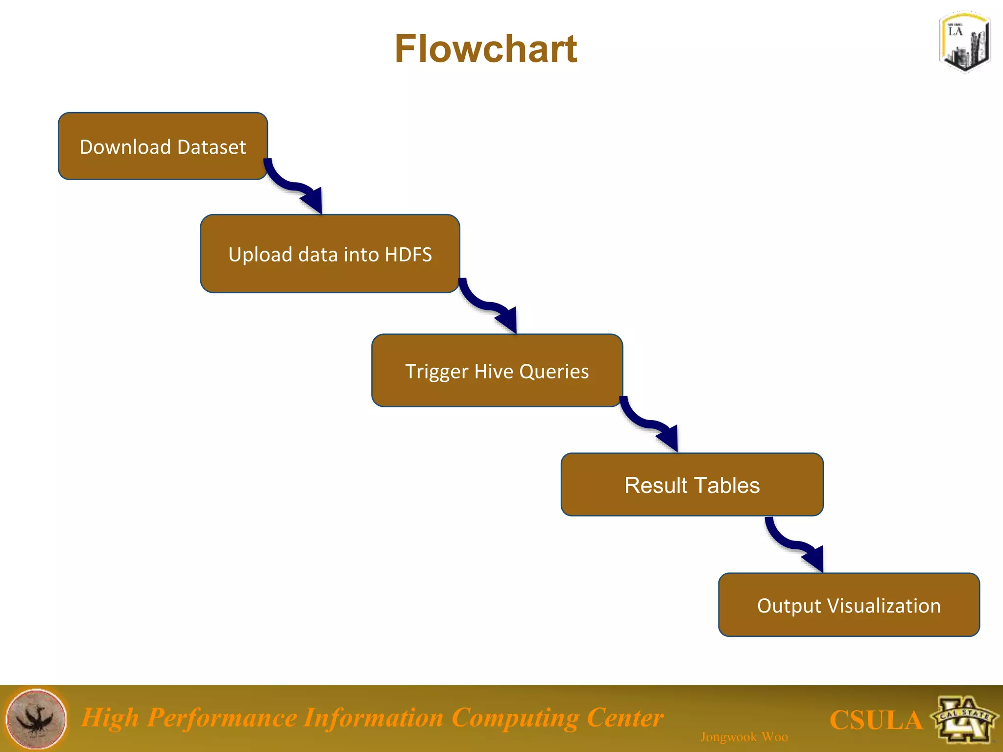 High Performance Information Computing Center
Jongwook Woo
CSULA
Flowchart
Download Public
Dataset
Upload data into Big Data HDFS
Trigger Hadoop Hive Queries
Result Data Tables
Output Visualization
 