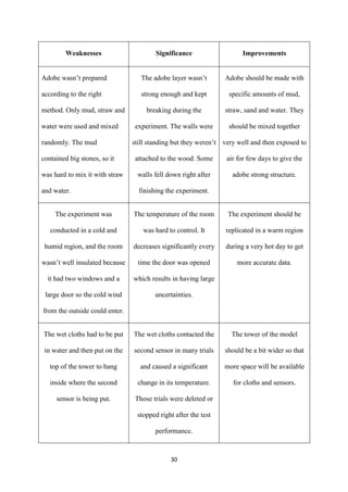 30
Weaknesses Significance Improvements
Adobe wasn’t prepared
according to the right
method. Only mud, straw and
water were used and mixed
randomly. The mud
contained big stones, so it
was hard to mix it with straw
and water.
The adobe layer wasn’t
strong enough and kept
breaking during the
experiment. The walls were
still standing but they weren’t
attached to the wood. Some
walls fell down right after
finishing the experiment.
Adobe should be made with
specific amounts of mud,
straw, sand and water. They
should be mixed together
very well and then exposed to
air for few days to give the
adobe strong structure.
The experiment was
conducted in a cold and
humid region, and the room
wasn’t well insulated because
it had two windows and a
large door so the cold wind
from the outside could enter.
The temperature of the room
was hard to control. It
decreases significantly every
time the door was opened
which results in having large
uncertainties.
The experiment should be
replicated in a warm region
during a very hot day to get
more accurate data.
The wet cloths had to be put
in water and then put on the
top of the tower to hang
inside where the second
sensor is being put.
The wet cloths contacted the
second sensor in many trials
and caused a significant
change in its temperature.
Those trials were deleted or
stopped right after the test
performance.
The tower of the model
should be a bit wider so that
more space will be available
for cloths and sensors.
 