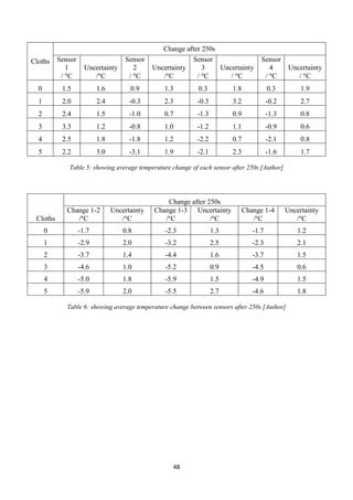 48
Cloths
Change after 250s
Sensor
1
/ C
Uncertainty
/ C
Sensor
2
/ C
Uncertainty
/ C
Sensor
3
/ C
Uncertainty
/ C
Sensor
4
/ C
Uncertainty
/ C
0 1.5 1.6 0.9 1.3 0.3 1.8 0.3 1.9
1 2.0 2.4 -0.3 2.3 -0.3 3.2 -0.2 2.7
2 2.4 1.5 -1.0 0.7 -1.3 0.9 -1.3 0.8
3 3.3 1.2 -0.8 1.0 -1.2 1.1 -0.9 0.6
4 2.5 1.8 -1.8 1.2 -2.2 0.7 -2.1 0.8
5 2.2 3.0 -3.1 1.9 -2.1 2.3 -1.6 1.7
Table 5: showing average temperature change of each sensor after 250s [Author]
Cloths
Change after 250s
Change 1-2
/ C
Uncertainty
/ C
Change 1-3
/ C
Uncertainty
/ C
Change 1-4
/ C
Uncertainty
/ C
0 -1.7 0.8 -2.3 1.3 -1.7 1.2
1 -2.9 2.0 -3.2 2.5 -2.3 2.1
2 -3.7 1.4 -4.4 1.6 -3.7 1.5
3 -4.6 1.0 -5.2 0.9 -4.5 0.6
4 -5.0 1.8 -5.9 1.5 -4.9 1.5
5 -5.9 2.0 -5.5 2.7 -4.6 1.8
Table 6: showing average temperature change between sensors after 250s [Author]
 