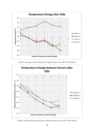49
Graph 8: showing average temperature change of each sensor after 250s [Author]
Graph 9: showing average temperature changes between sensors after 250s [Author]
-4.0
-3.0
-2.0
-1.0
0.0
1.0
2.0
3.0
4.0
0 1 2 3 4 5 6
TemperatureChange/C
Number of Cloths put inside the Model
Temperature Change after 250s
Sensor 1
Sensor 2
Sensor 3
Sensor 4
-7.0
-6.0
-5.0
-4.0
-3.0
-2.0
-1.0
0.0
0 1 2 3 4 5 6
TemperatureChangebetweenSensors/C
Number of Cloths put inside the Model
Temperature Change between Sensors after
250s
Change 1-2
Change 1-3
Change 1-4
 
