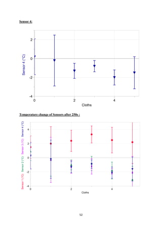 52
Sensor 4:
Temperature change of Sensors after 250s :
 