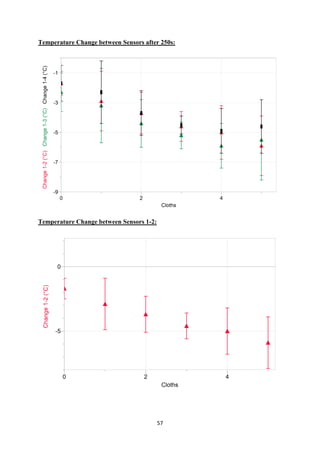 57
Temperature Change between Sensors after 250s:
Temperature Change between Sensors 1-2:
 