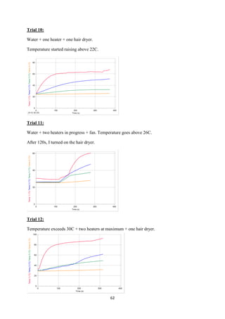 62
Trial 10:
Water + one heater + one hair dryer.
Temperature started raising above 22C.
Trial 11:
Water + two heaters in progress + fan. Temperature goes above 26C.
After 120s, I turned on the hair dryer.
Trial 12:
Temperature exceeds 30C + two heaters at maximum + one hair dryer.
 