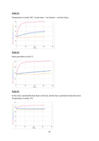63
Trial 13:
Temperature is nearly 36C. I used water + two heaters + one hair dryer.
Trial 14:
Same procedure as trial 13.
Trial 15:
In this trial, I pointed the hair dryer at the fan, and the fan is pointed towards the tower.
Temperature is nearly 37C.
 